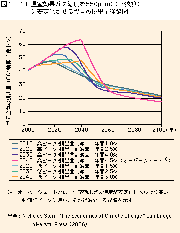 図1-10温室効果ガス濃度を550ppm（CO<sub>2</sub>換算）に安定化させる排出経路図