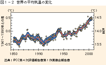図1-2世界の平均気温の変化