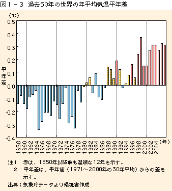 図1-3過去50年の世界の年平均気温平年差