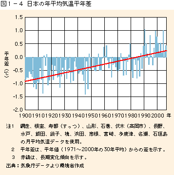 図1-4日本の年平均気温平年差