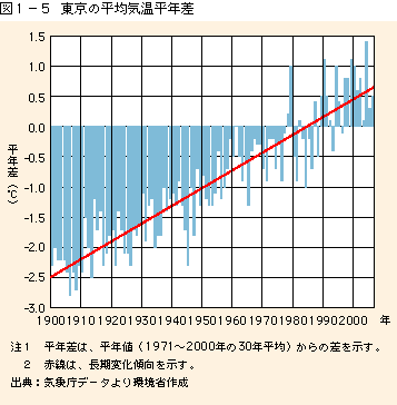 図1-5東京の平均気温平年差