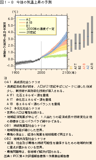 図1-8今後の気温上昇の予測