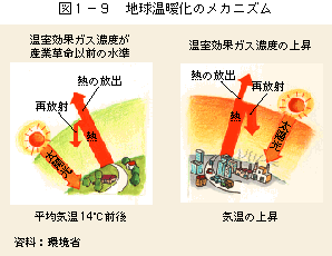 図1-9地球温暖化のメカニズム