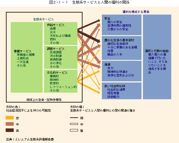 図2-1-1生態系サービスと人間の福利の関係