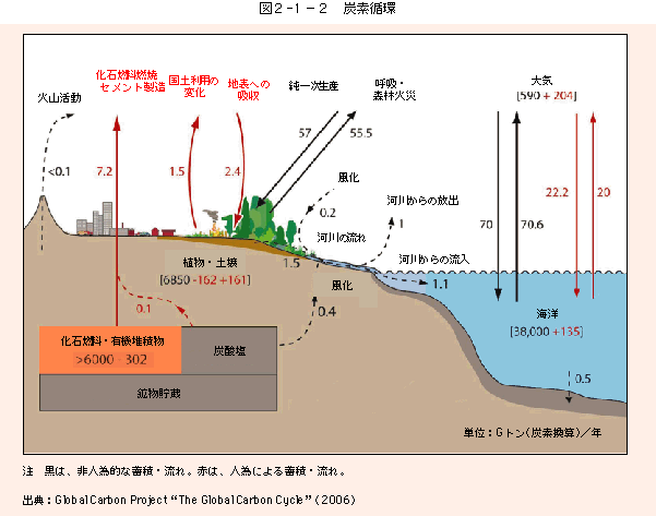 図2-1-2炭素循環