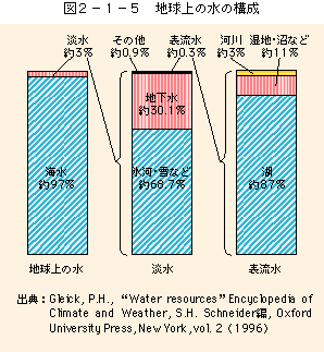 図2-1-5地球上の水の構成