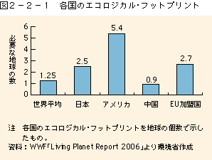 図2-2-1エコロジカル・フットプリント