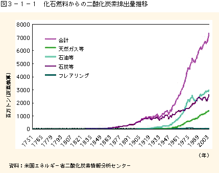 図3-1-1化石燃料からの二酸化炭素排出量推移