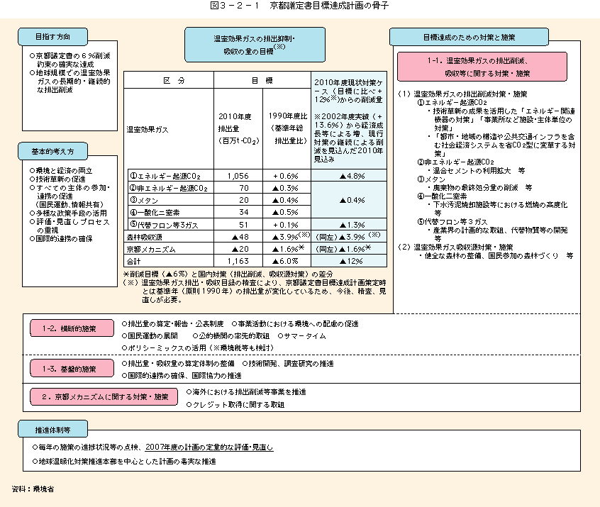 図3-2-1京都議定書目標達成計画の骨子