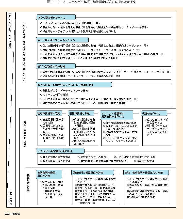図3-2-2エネルギー起源二酸化炭素に関する対策の全体像