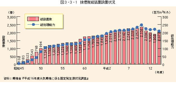 図3-3-1年度別排煙脱硫装置設置状況