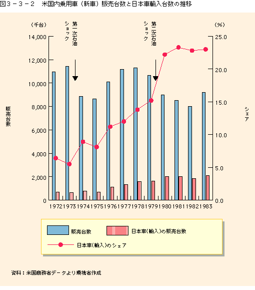 図3-3-2米国内乗用車（新車）販売台数と日本車輸入の推移