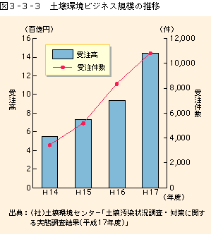 図3-3-3土壌環境ビジネス規模の推移