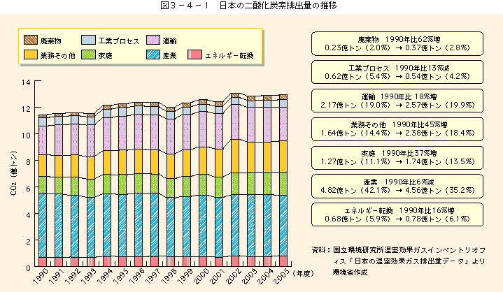 図3-4-1日本の二酸化炭素排出量の推移