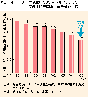 図3-4-10冷蔵庫（450Lクラス）の実使用時年間電力消費量の推移