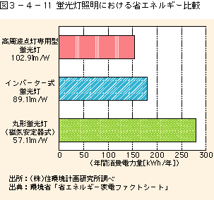 図3-4-11蛍光灯照明における省エネ比較
