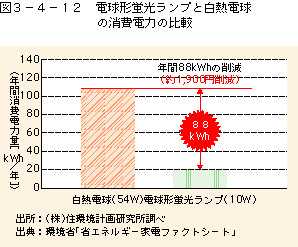 図3-4-12電球形蛍光ランプと白熱電球の消費電力の比較