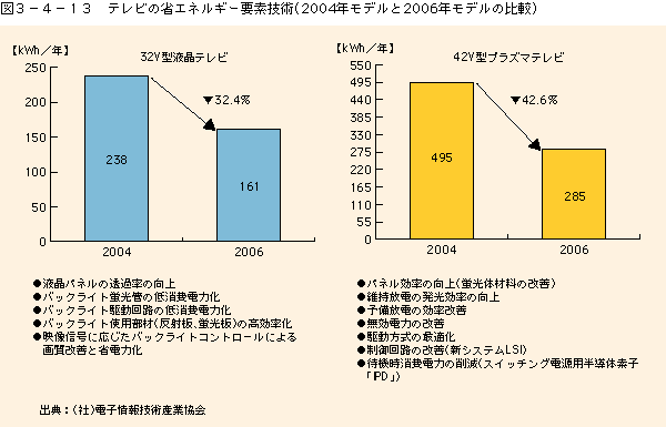 図3-4-13テレビの省エネ要素技術