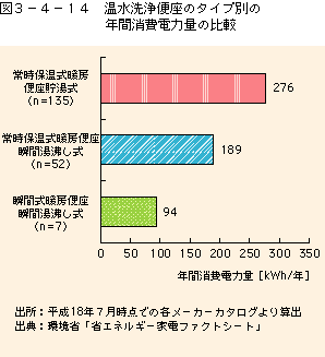 図3-4-14タイプ別の年間消費電力の比較