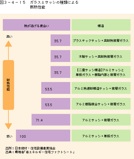 図3-4-15ガラスとサッシの種類による断熱性能