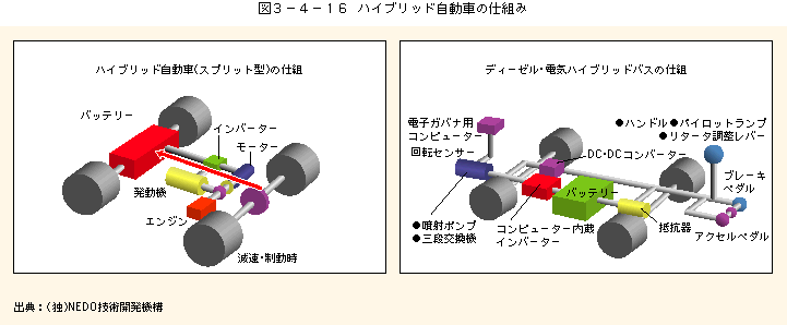 図3-4-16ハイブリッド自動車の仕組み