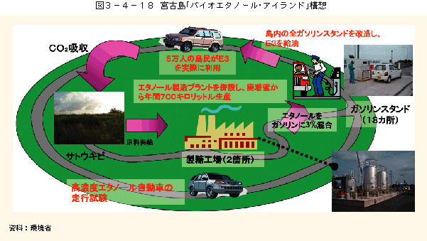 図3-4-18宮古島「バイオエタノール・アイランド」構想