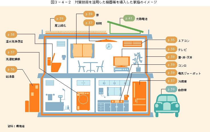 図3-4-2対策技術を活用した機器等を導入した家庭のイメージ