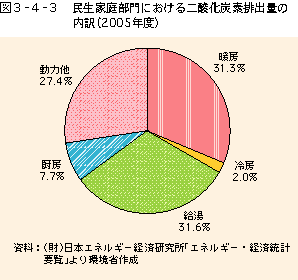 図3-4-3民生家庭部門の二酸化炭素排出の内訳