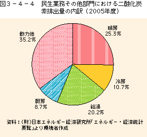 図3-4-4民生業務部門の排出の内訳