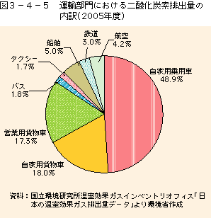 図3-4-5運輸部門における二酸化炭素排出量の割合