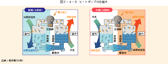 図3-4-6ヒートポンプの仕組み