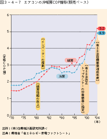 図3-4-7エアコンの冷暖房COP推移