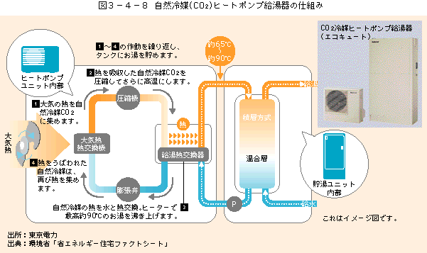 図3-4-8自然冷媒ヒートポンプ給湯器の仕組み