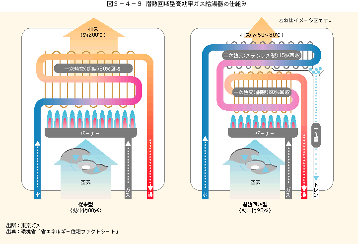 図3-4-9潜熱回収型高効率ガス給湯器の仕組み