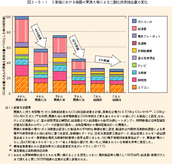 図3-5-13家庭における機器の買換え等による二酸化炭素排出量削減量試算