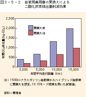 図3-5-2自家用乗用車の買い換えによる二酸化炭素排出量削減効果