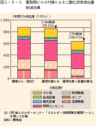 図3-5-3業務用ビルの対策効果試算