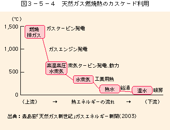 図3-5-4熱のカスケード利用