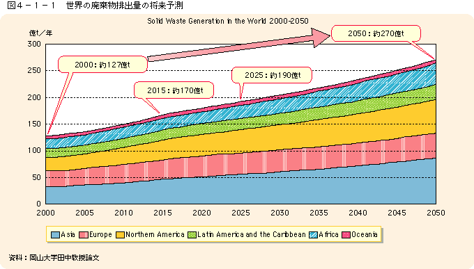 平成19年版 環境 循環白書