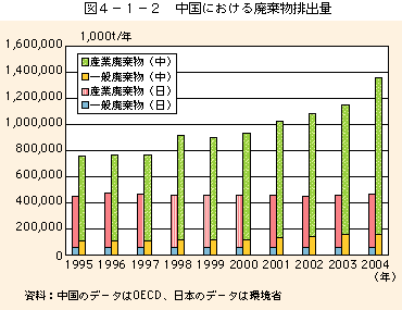 図4-1-2中国における廃棄物排出量の推移