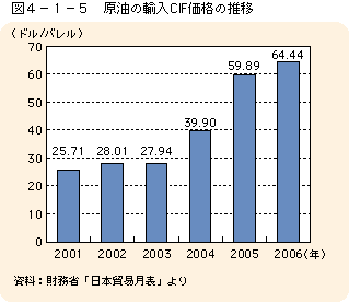 図4-1-5原油の輸入CIF価格の推移