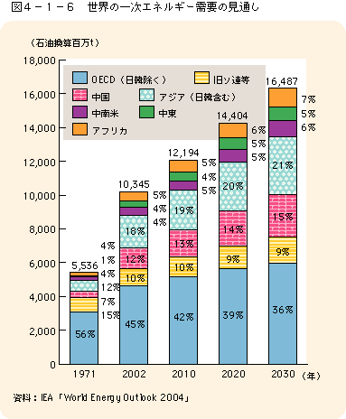 図4-1-6世界の一次エネルギー需要の見通し（総量）