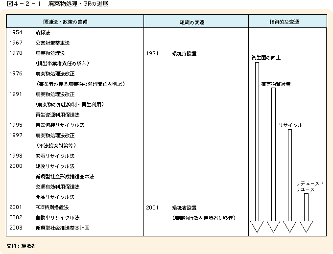 図4-2-1廃棄物処理・3Rの進展