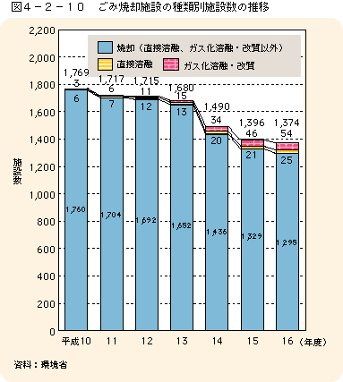 図4-2-10ごみ焼却施設の種類別施設数の推移