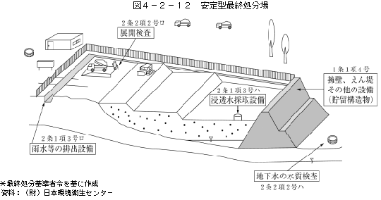 図4-2-12安定型最終処分場