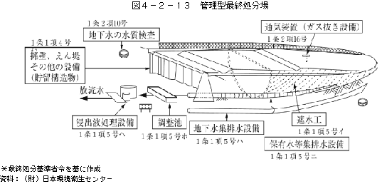 図4-2-13管理型最終処分場