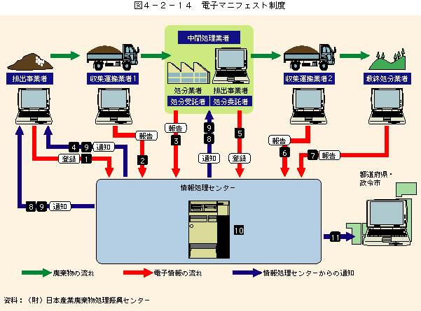 図4-2-14電子マニフェスト制度