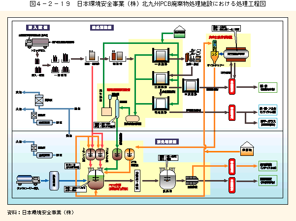 図4-2-19日本環境安全事業（株）北九州PCB廃棄物処理施設における処理工程図