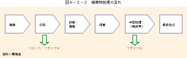 図4-2-2廃棄物処理の流れ