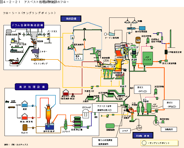 図4-2-21アスベスト処理試験施設のフロー